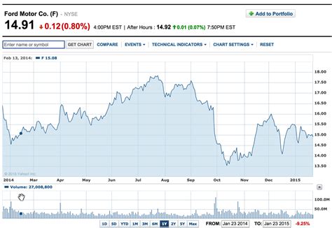 ford stock predictions